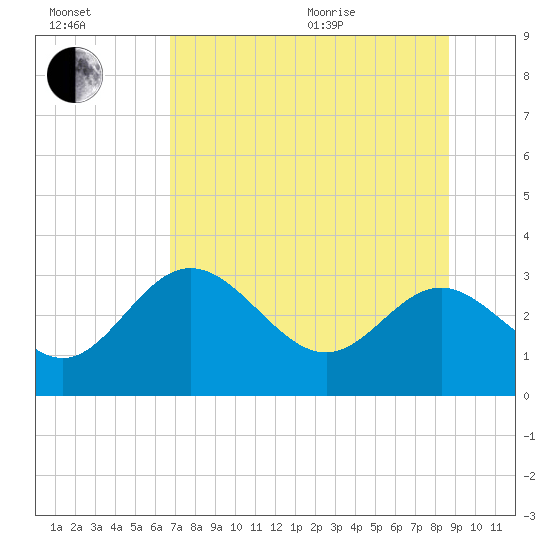 Panacea tide chart for Saturday, July 13, 2024
