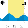 Panacea tide chart for Saturday, July 13, 2024