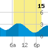 Panacea tide chart for Monday, July 15, 2024