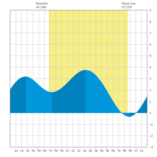 Panacea tide chart for Friday, July 19, 2024
