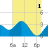 Panacea tide chart for Monday, July 1, 2024
