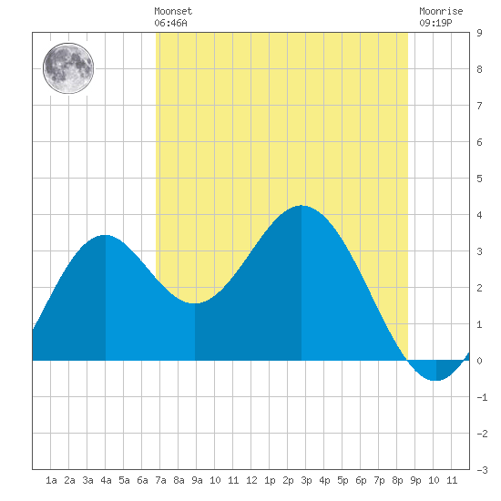 Panacea tide chart for Sunday, July 21, 2024