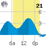 Panacea tide chart for Sunday, July 21, 2024
