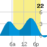 Panacea tide chart for Monday, July 22, 2024