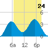 Panacea tide chart for Wednesday, July 24, 2024