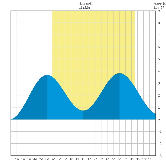 Panacea tide chart for Thursday, July 25, 2024