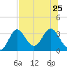 Panacea tide chart for Thursday, July 25, 2024