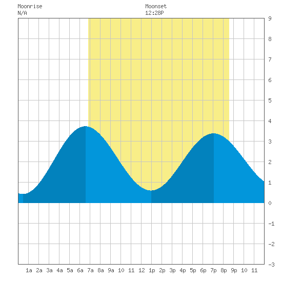 Panacea tide chart for Friday, July 26, 2024