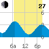 Panacea tide chart for Saturday, July 27, 2024