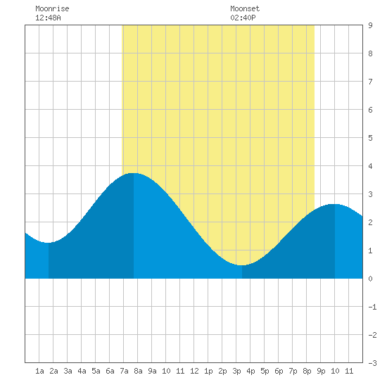 Panacea tide chart for Sunday, July 28, 2024