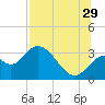 Panacea tide chart for Monday, July 29, 2024