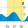Panacea tide chart for Tuesday, July 2, 2024