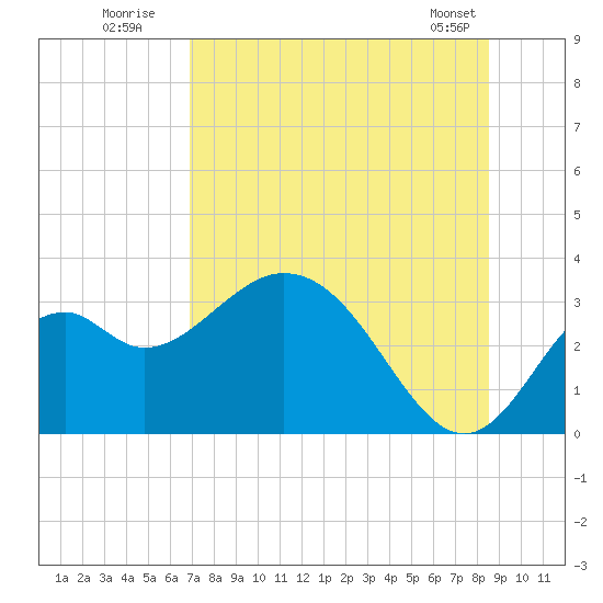 Panacea tide chart for Wednesday, July 31, 2024