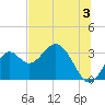 Panacea tide chart for Wednesday, July 3, 2024