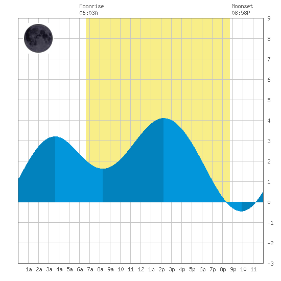 Panacea tide chart for Friday, July 5, 2024