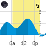 Panacea tide chart for Friday, July 5, 2024