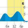 Panacea tide chart for Saturday, July 6, 2024