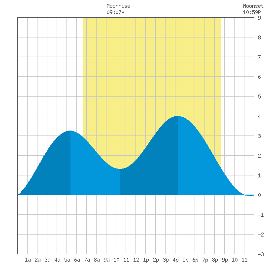 Panacea tide chart for Monday, July 8, 2024
