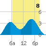 Panacea tide chart for Monday, July 8, 2024