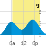 Panacea tide chart for Tuesday, July 9, 2024