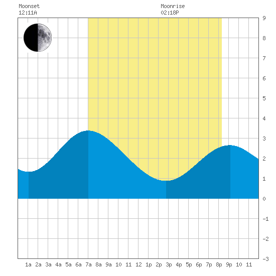 Panacea tide chart for Monday, August 12, 2024