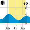 Panacea tide chart for Monday, August 12, 2024