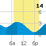 Panacea tide chart for Wednesday, August 14, 2024