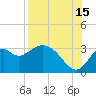 Panacea tide chart for Thursday, August 15, 2024