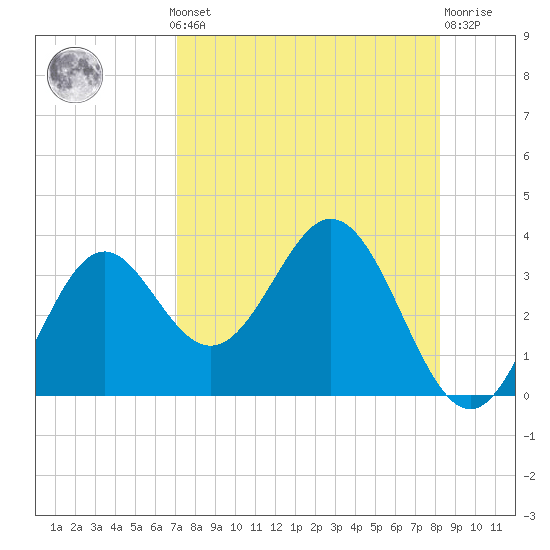 Panacea tide chart for Monday, August 19, 2024