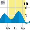 Panacea tide chart for Monday, August 19, 2024
