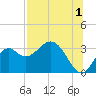 Panacea tide chart for Thursday, August 1, 2024