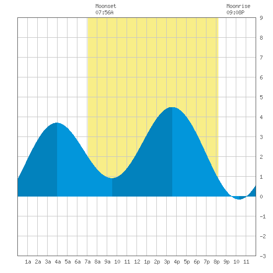 Panacea tide chart for Tuesday, August 20, 2024