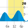 Panacea tide chart for Tuesday, August 20, 2024