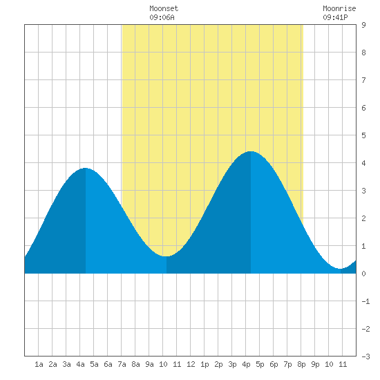 Panacea tide chart for Wednesday, August 21, 2024