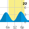 Panacea tide chart for Thursday, August 22, 2024