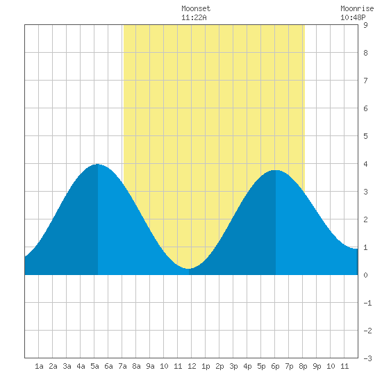 Panacea tide chart for Friday, August 23, 2024