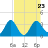 Panacea tide chart for Friday, August 23, 2024