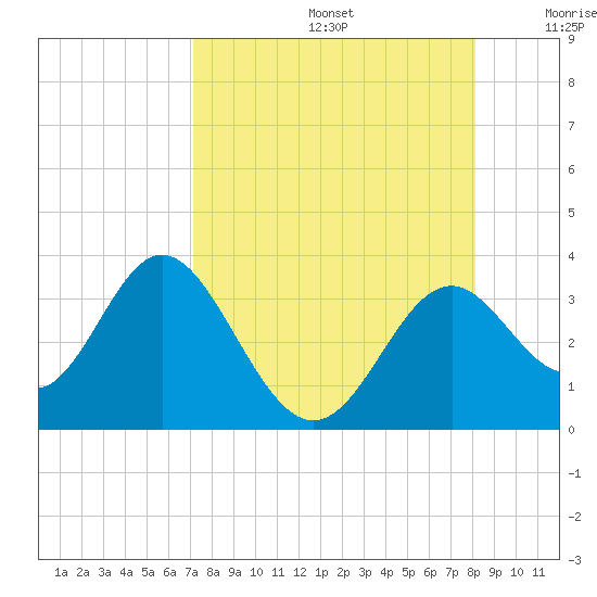 Panacea tide chart for Saturday, August 24, 2024