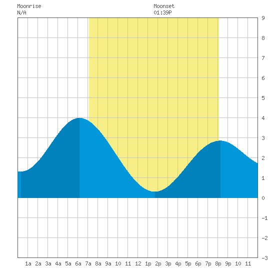 Panacea tide chart for Sunday, August 25, 2024