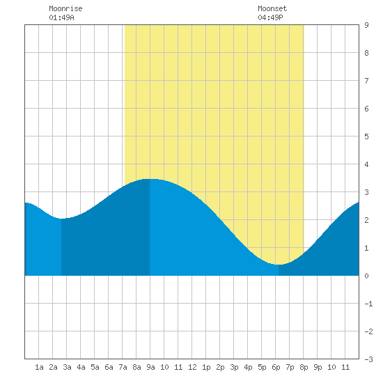 Panacea tide chart for Wednesday, August 28, 2024