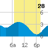 Panacea tide chart for Wednesday, August 28, 2024