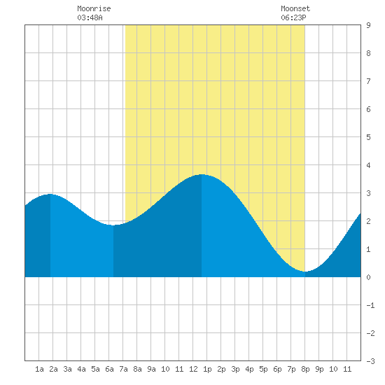 Panacea tide chart for Friday, August 30, 2024
