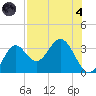 Panacea tide chart for Sunday, August 4, 2024