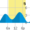 Panacea tide chart for Monday, August 5, 2024