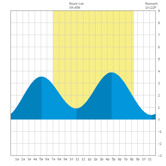 Panacea tide chart for Wednesday, August 7, 2024