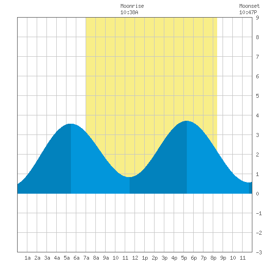 Panacea tide chart for Thursday, August 8, 2024