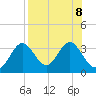 Panacea tide chart for Thursday, August 8, 2024