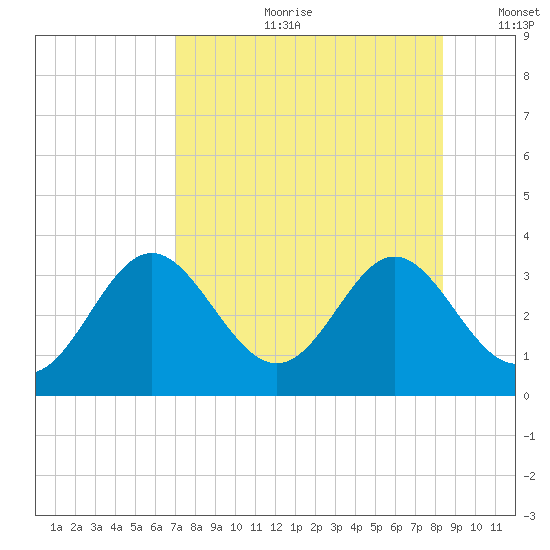 Panacea tide chart for Friday, August 9, 2024