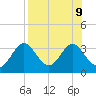 Panacea tide chart for Friday, August 9, 2024