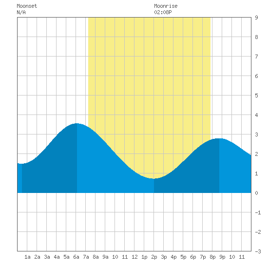 Panacea tide chart for Tuesday, September 10, 2024